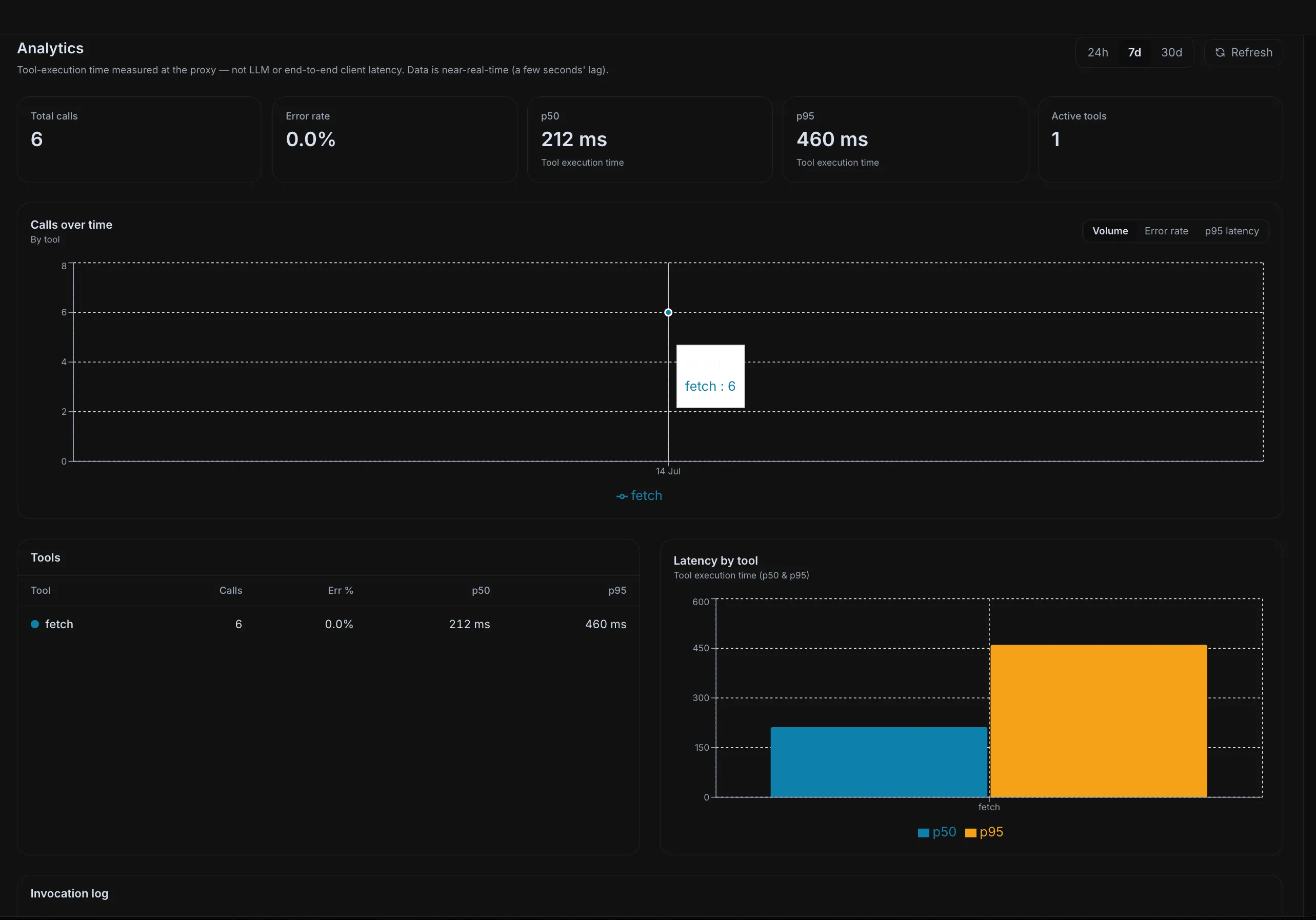 Tool-usage analytics charts