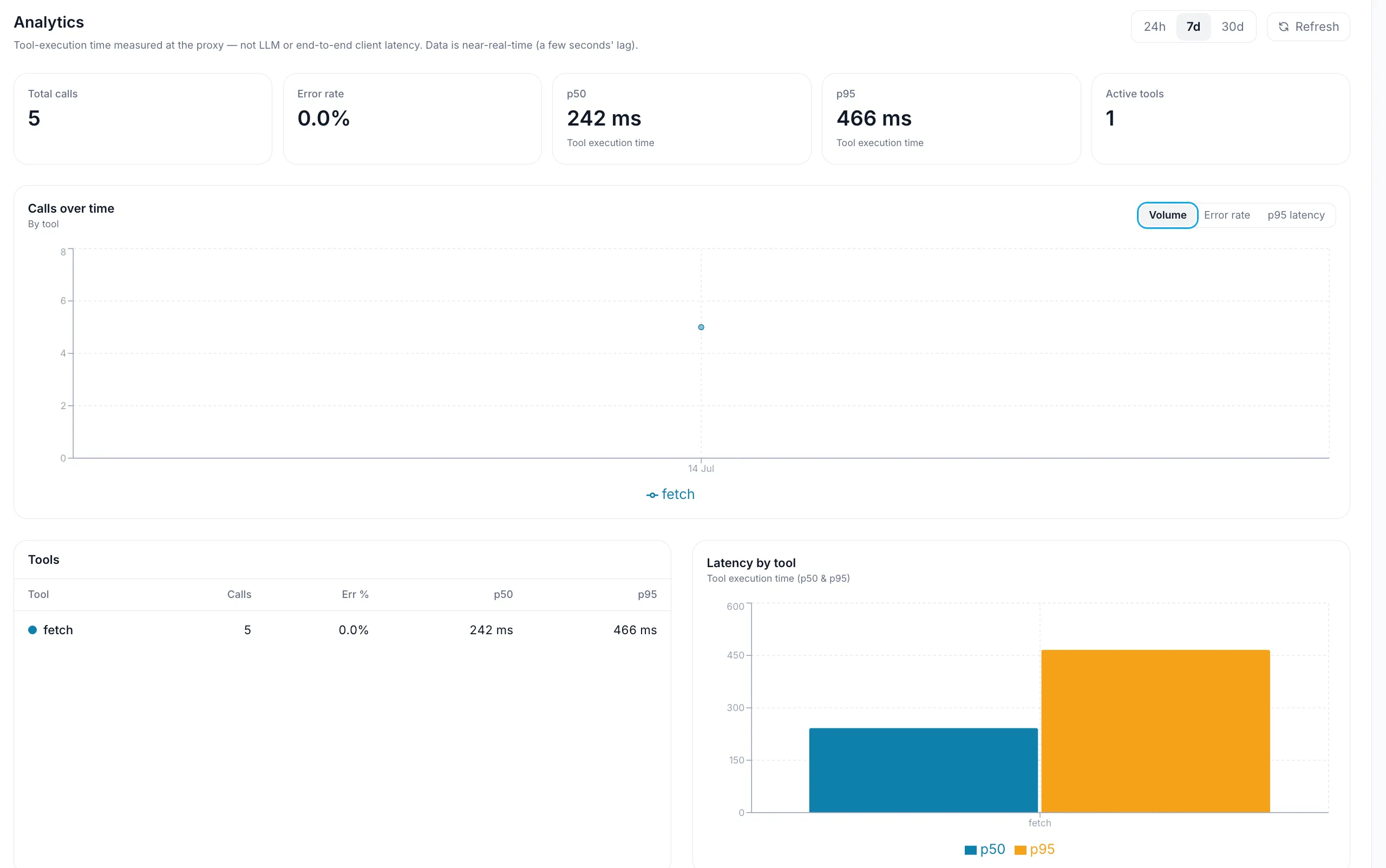 Tool-usage analytics charts